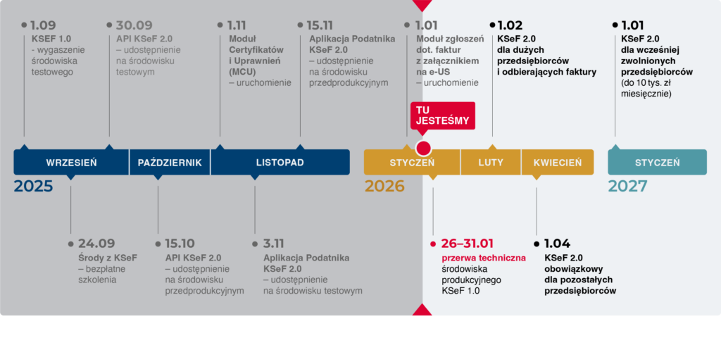 Instrukcja obiegu KSeF – kalendarium wdrożenia Krajowego Systemu e-Faktur